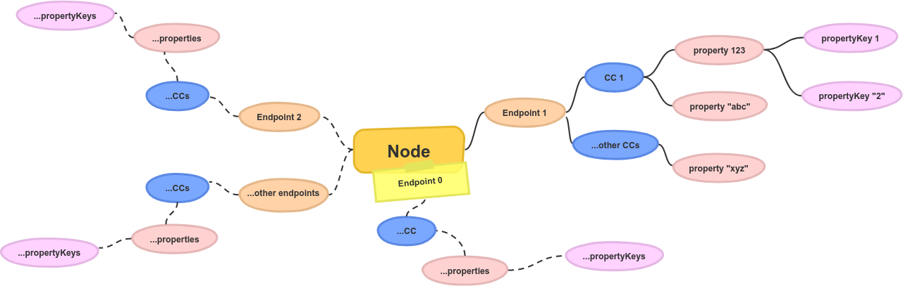 ValueID structure