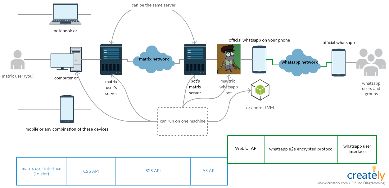 Diagram of components: matrix, bridge, whatsapp, clients